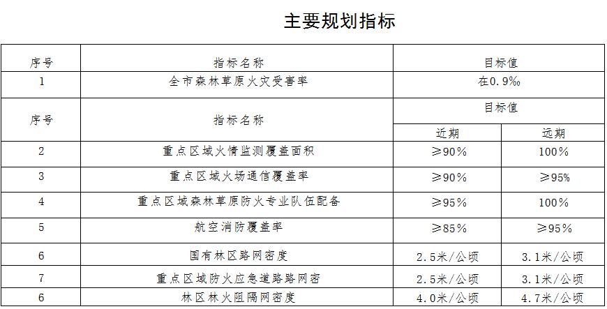 草原火灾防治规划(2021-2030年)的通知MG不朽情缘海城市人民政府关于印发海城市森林(图8) 草原火灾防治规划(2021-2030年)的通知MG不朽情缘海城市人民政府关于印发海城市森林(图8)