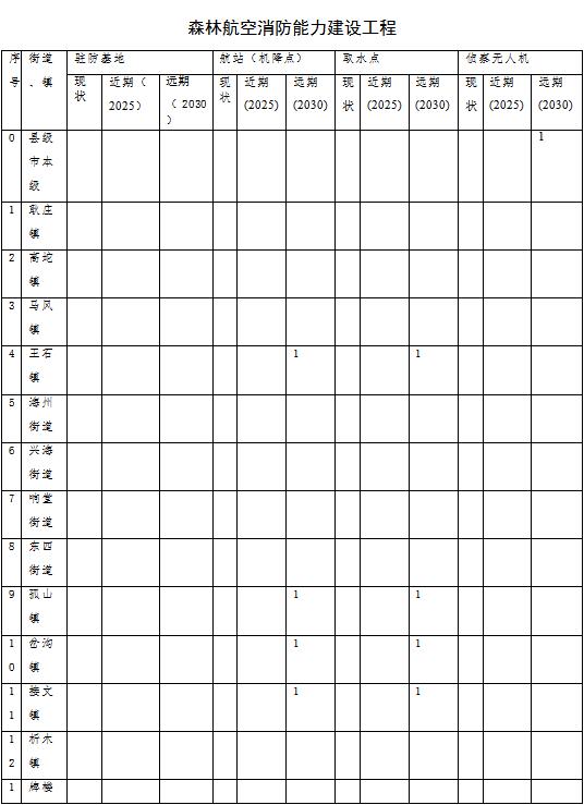 草原火灾防治规划(2021-2030年)的通知MG不朽情缘海城市人民政府关于印发海城市森林(图10) 草原火灾防治规划(2021-2030年)的通知MG不朽情缘海城市人民政府关于印发海城市森林(图10)
