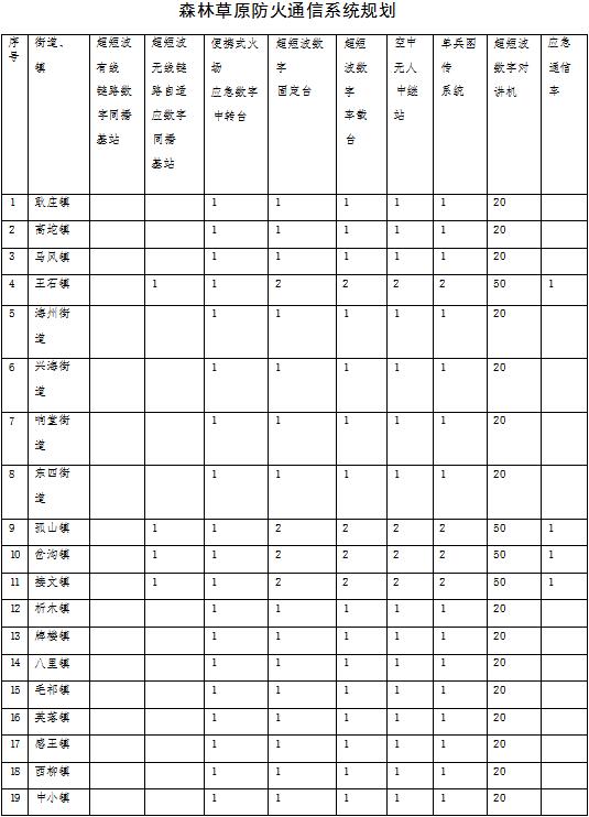 草原火灾防治规划（2021-2030年）的通知MG不朽情缘海城市人民政府关于印发