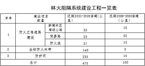 草原火灾防治规划(2021-2030年)的通知MG不朽情缘海城市人民政府关于印发海城市森林(图2) 草原火灾防治规划(2021-2030年)的通知MG不朽情缘海城市人民政府关于印发海城市森林(图2)