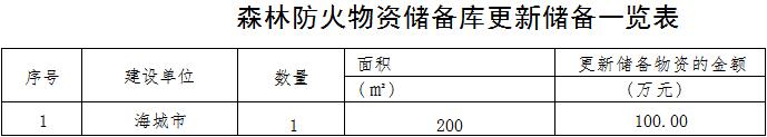 草原火灾防治规划(2021-2030年)的通知MG不朽情缘海城市人民政府关于印发海城市森林(图5) 草原火灾防治规划(2021-2030年)的通知MG不朽情缘海城市人民政府关于印发海城市森林(图5)
