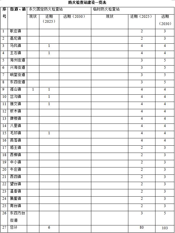 草原火灾防治规划(2021-2030年)的通知MG不朽情缘海城市人民政府关于印发海城市森林(图9) 草原火灾防治规划(2021-2030年)的通知MG不朽情缘海城市人民政府关于印发海城市森林(图9)