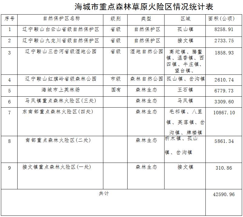 草原火灾防治规划(2021-2030年)的通知MG不朽情缘海城市人民政府关于印发海城市森林(图13) 草原火灾防治规划(2021-2030年)的通知MG不朽情缘海城市人民政府关于印发海城市森林(图13)