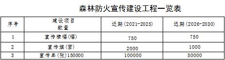 草原火灾防治规划(2021-2030年)的通知MG不朽情缘海城市人民政府关于印发海城市森林(图15) 草原火灾防治规划(2021-2030年)的通知MG不朽情缘海城市人民政府关于印发海城市森林(图15)